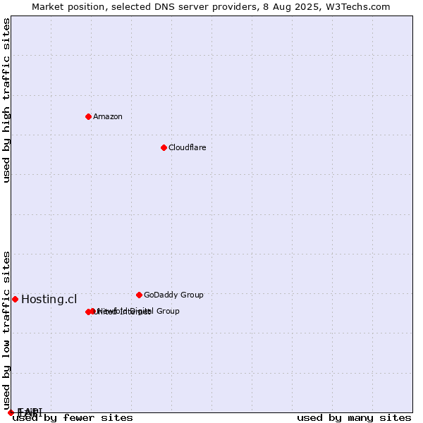 Market position of Hosting.cl vs. Ezit vs. 1API