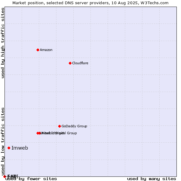 Market position of Imweb vs. Ezit vs. 1API