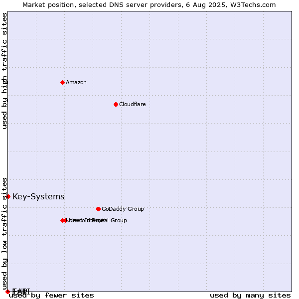 Market position of Ezit vs. Key-Systems vs. 1API
