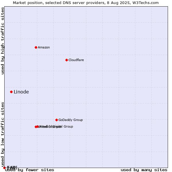 Market position of Linode vs. Ezit vs. 1API