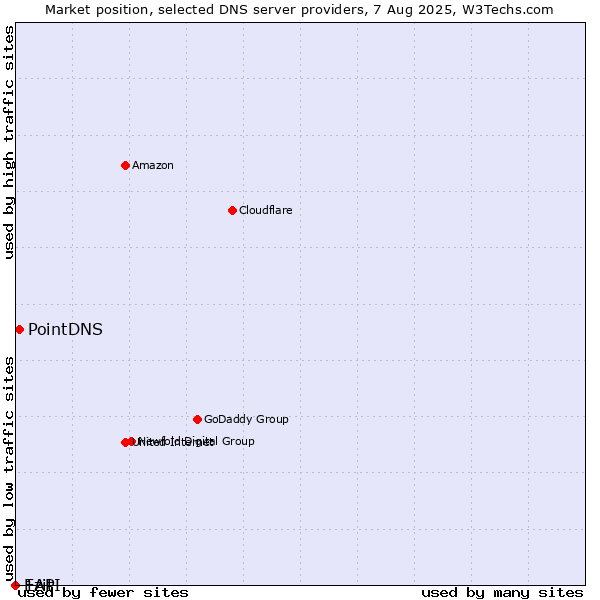 Market position of Ezit vs. PointDNS vs. 1API