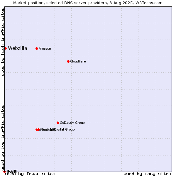 Market position of Ezit vs. Webzilla vs. 1API