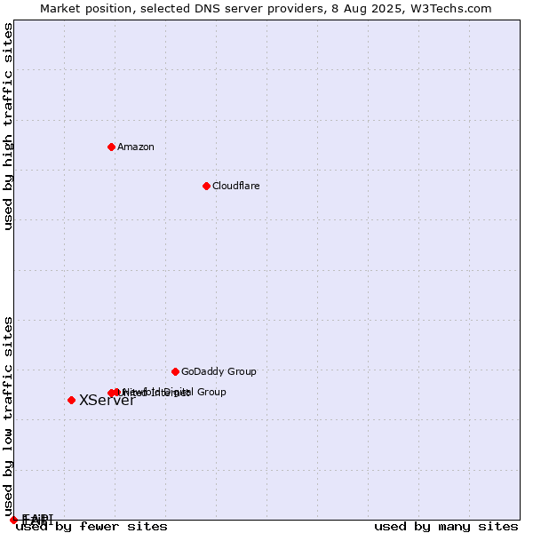 Market position of XServer vs. Ezit vs. 1API
