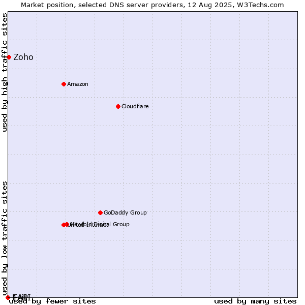 Market position of Ezit vs. Zoho vs. 1API