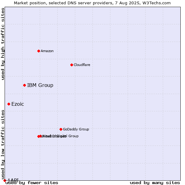 Market position of IBM Group vs. Ezoic vs. 1API