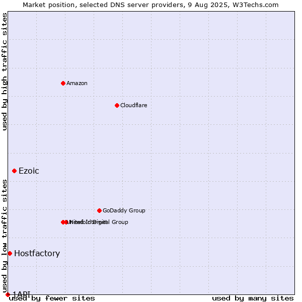 Market position of Ezoic vs. Hostfactory vs. 1API