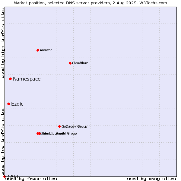 Market position of Namespace vs. Ezoic vs. 1API
