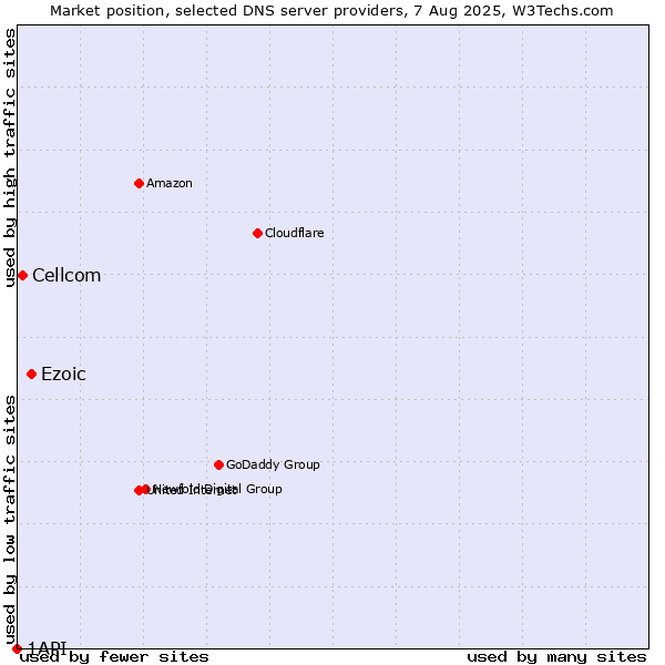 Market position of Ezoic vs. Cellcom vs. 1API