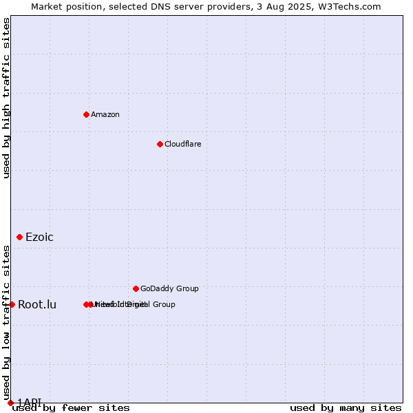 Market position of Ezoic vs. Root.lu vs. 1API