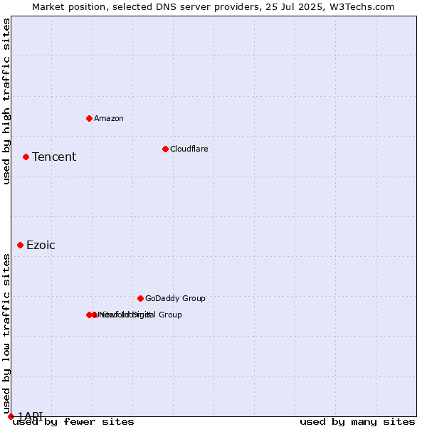 Market position of Tencent vs. Ezoic vs. 1API