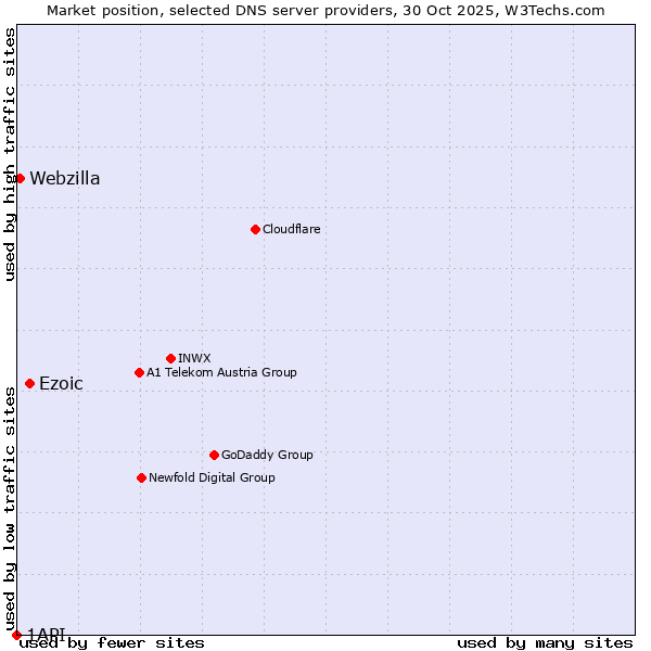 Market position of Ezoic vs. Webzilla vs. 1API