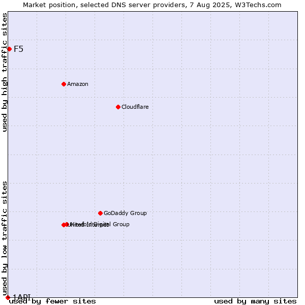 Market position of F5 vs. 1API