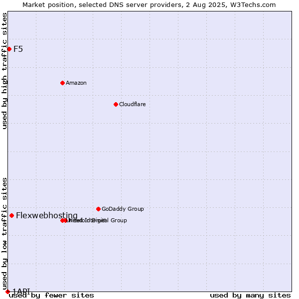 Market position of Flexwebhosting vs. F5 vs. 1API