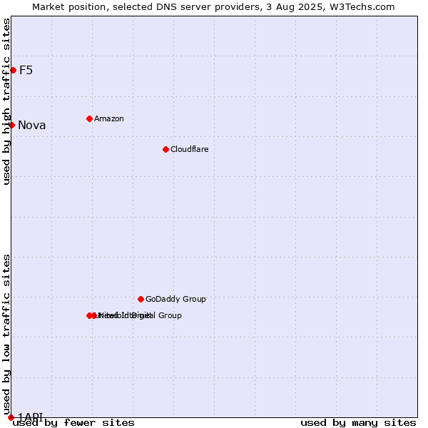 Market position of F5 vs. Nova vs. 1API
