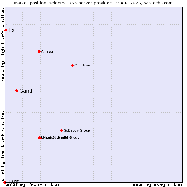 Market position of Gandi vs. F5 vs. 1API