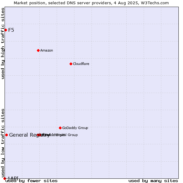 Market position of General Registry vs. F5 vs. 1API