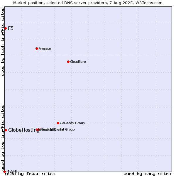 Market position of GlobeHosting vs. F5 vs. 1API