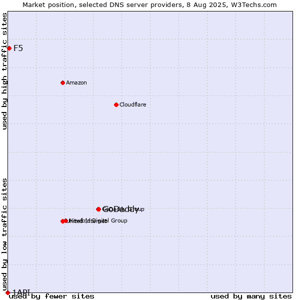 Market position of GoDaddy vs. F5 vs. 1API