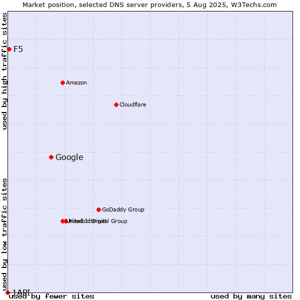 Market position of Google vs. F5 vs. 1API