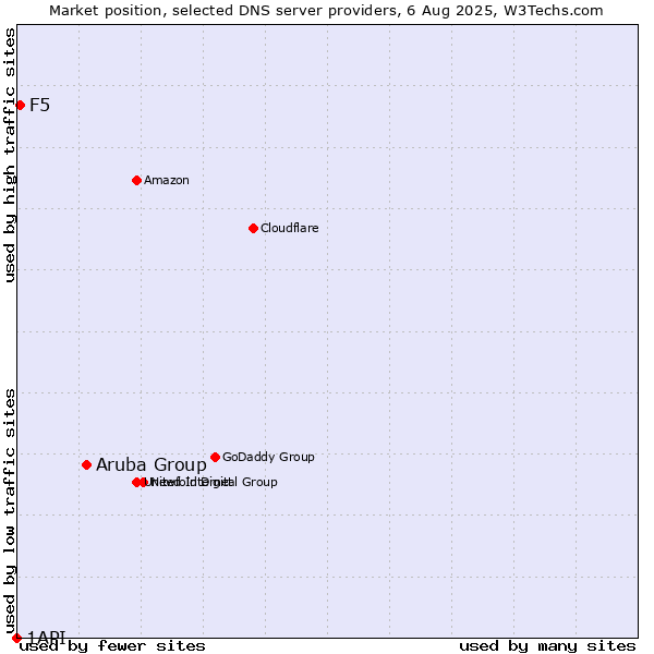 Market position of Aruba Group vs. F5 vs. 1API