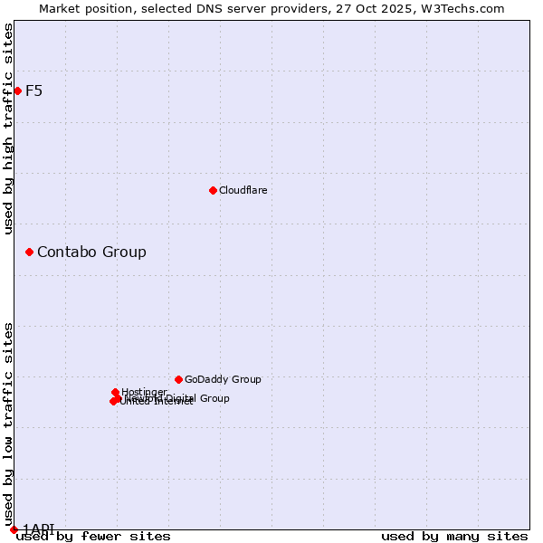 Market position of Contabo Group vs. F5 vs. 1API