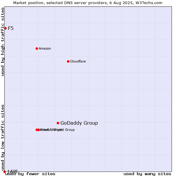Market position of GoDaddy Group vs. F5 vs. 1API