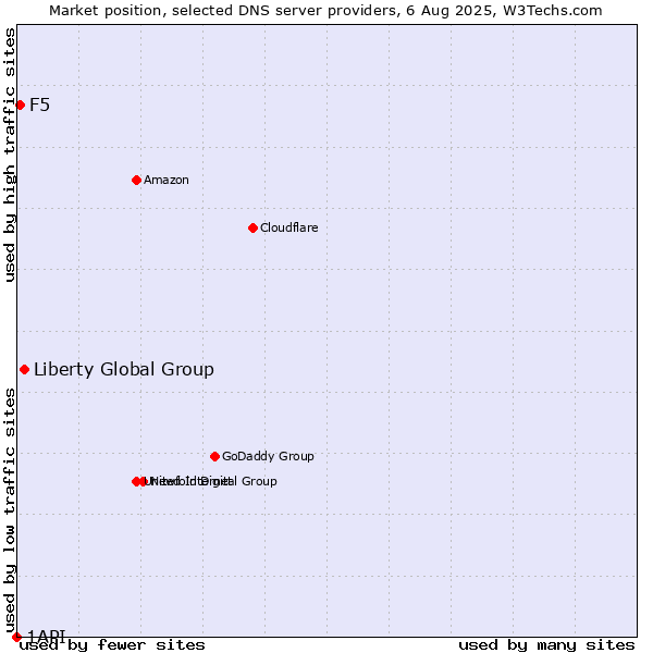 Market position of Liberty Global Group vs. F5 vs. 1API