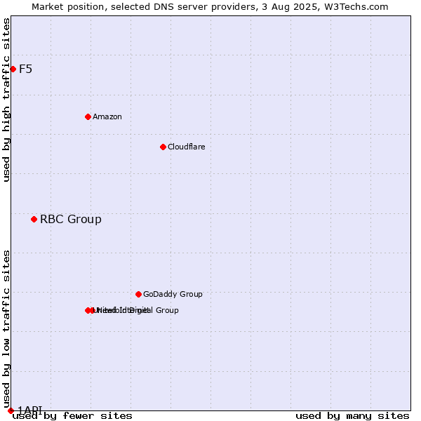 Market position of RBC Group vs. F5 vs. 1API