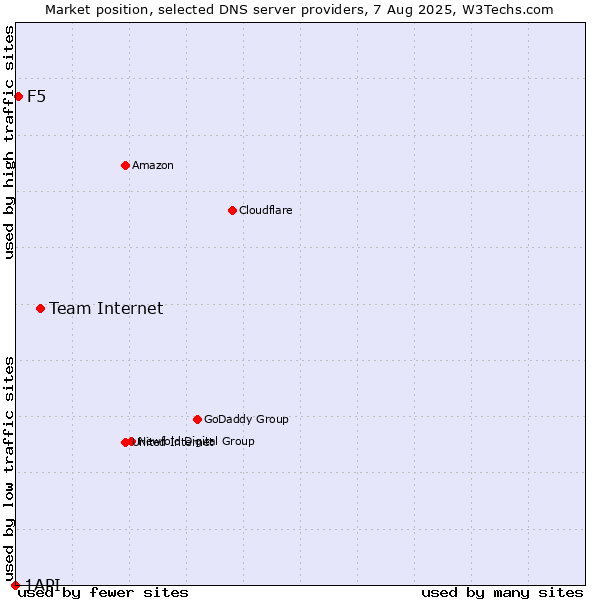 Market position of Team Internet vs. F5 vs. 1API