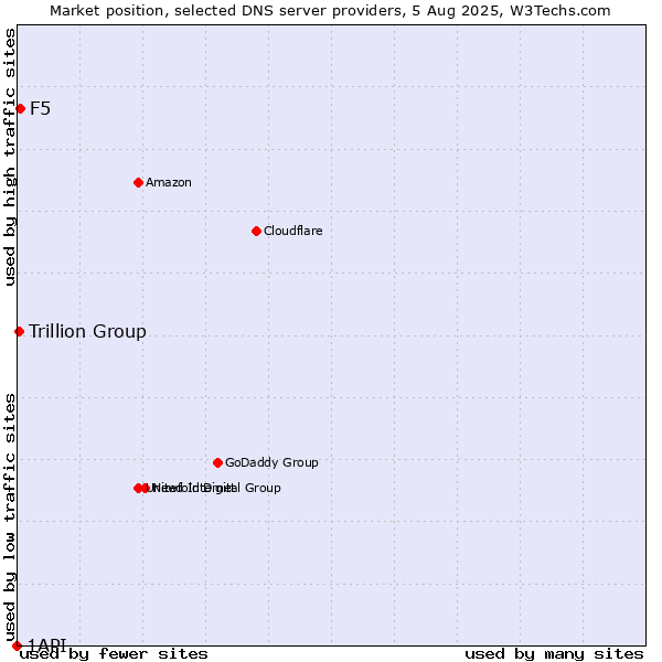 Market position of F5 vs. Trillion Group vs. 1API