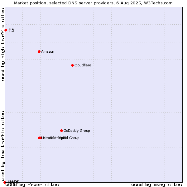 Market position of F5 vs. Help vs. 1API