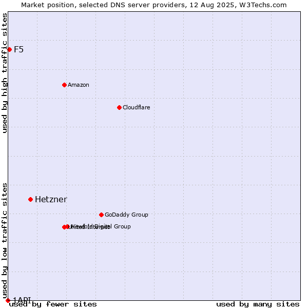 Market position of Hetzner vs. F5 vs. 1API