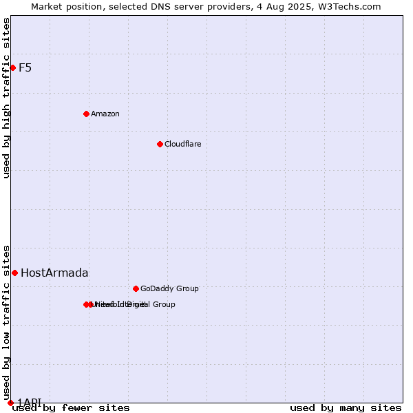 Market position of HostArmada vs. F5 vs. 1API