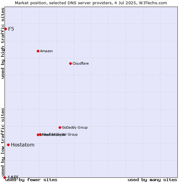 Market position of Hostatom vs. F5 vs. 1API
