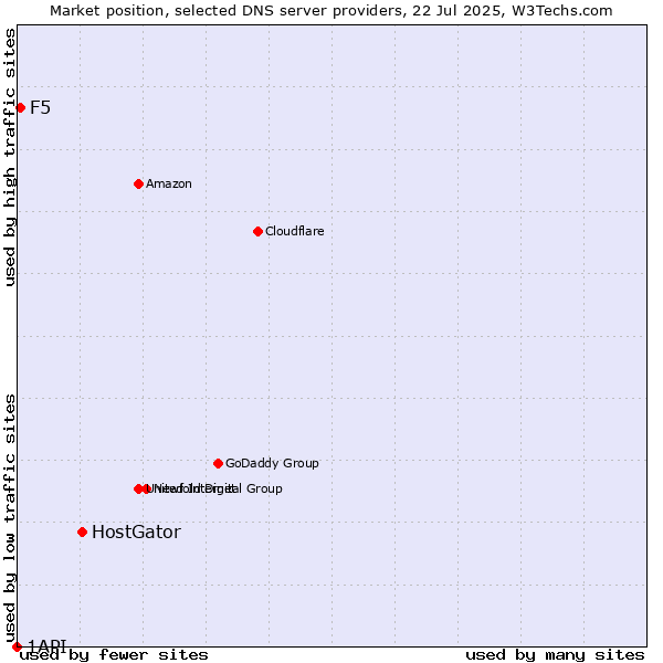Market position of HostGator vs. F5 vs. 1API