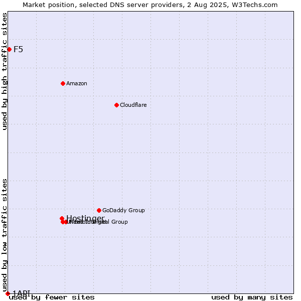 Market position of Hostinger vs. F5 vs. 1API