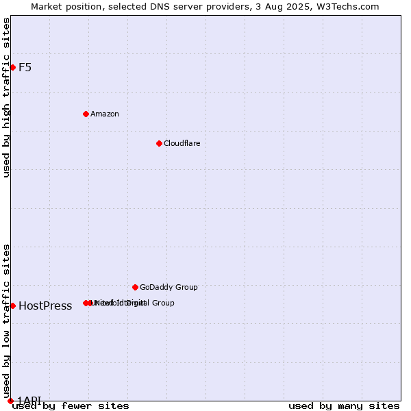 Market position of F5 vs. HostPress vs. 1API