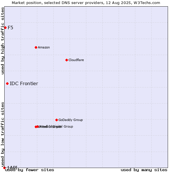 Market position of IDC Frontier vs. F5 vs. 1API