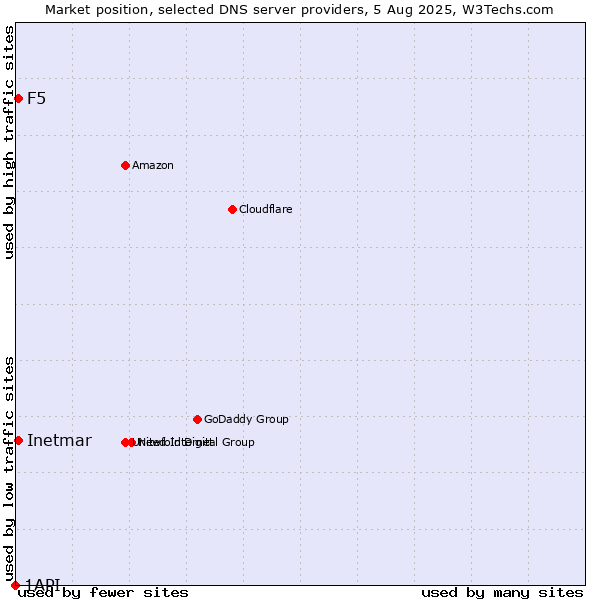 Market position of F5 vs. Inetmar vs. 1API