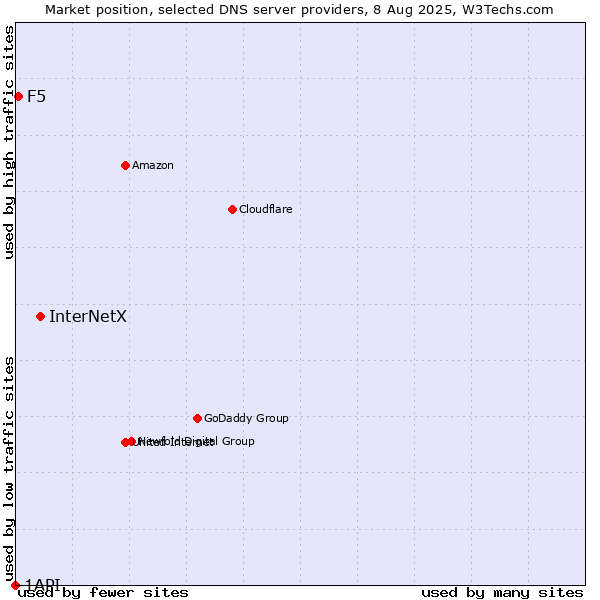 Market position of InterNetX vs. F5 vs. 1API