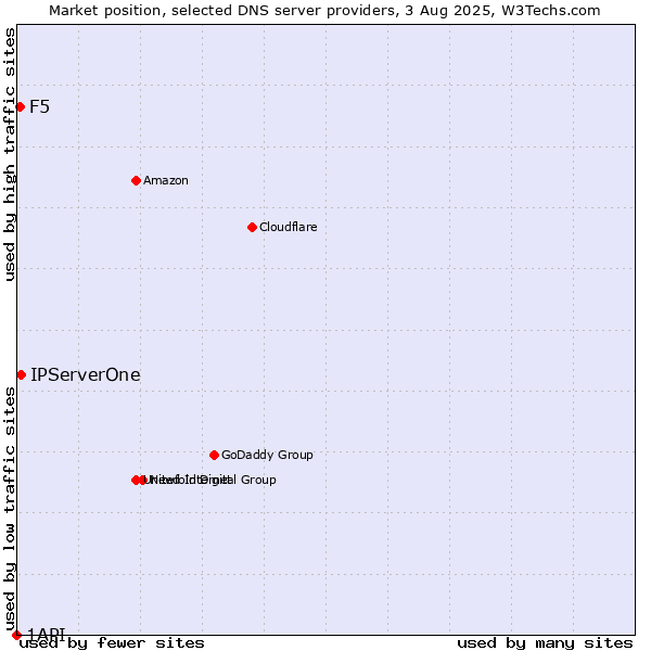 Market position of IPServerOne vs. F5 vs. 1API