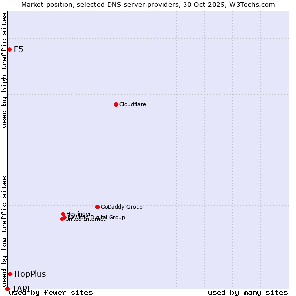 Market position of iTopPlus vs. F5 vs. 1API