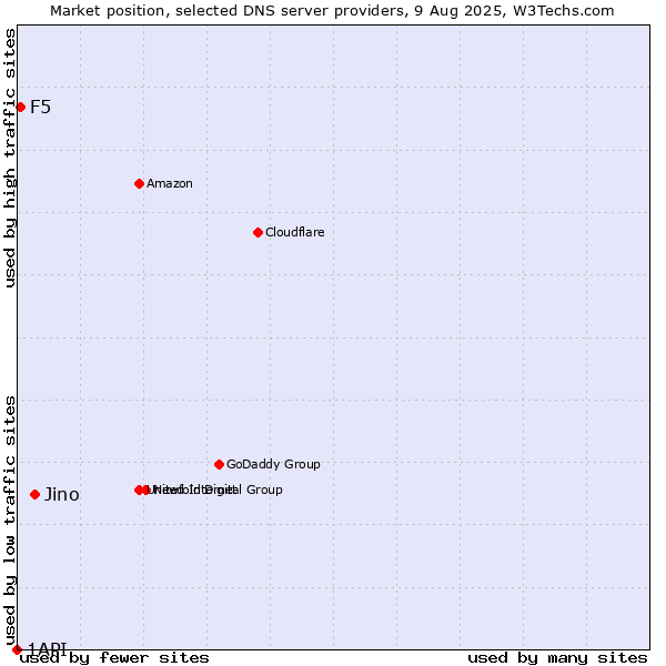 Market position of Jino vs. F5 vs. 1API