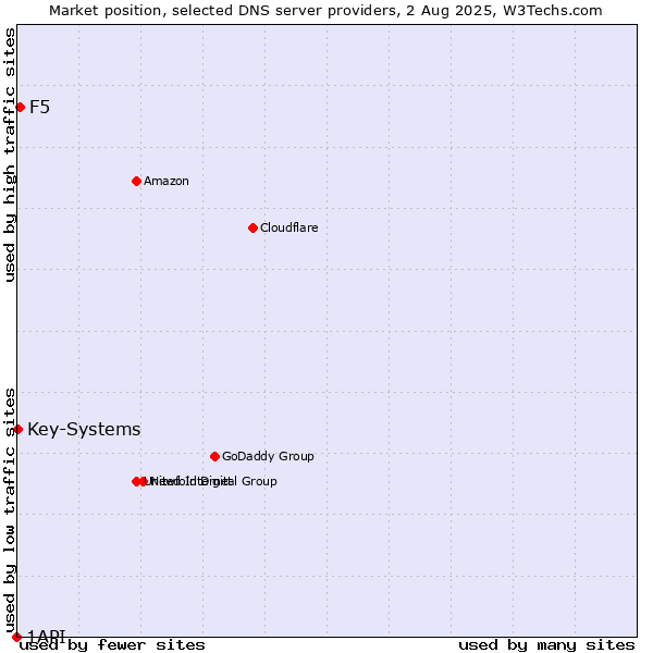 Market position of F5 vs. Key-Systems vs. 1API