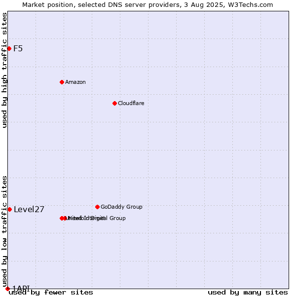 Market position of Level27 vs. F5 vs. 1API