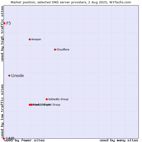 Market position of Linode vs. F5 vs. 1API