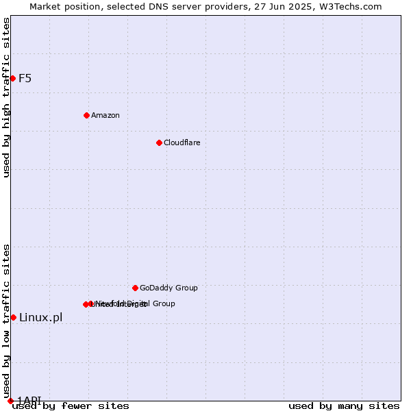 Market position of Linux.pl vs. F5 vs. 1API