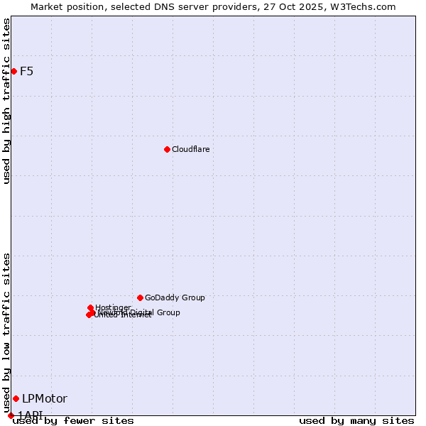 Market position of LPMotor vs. F5 vs. 1API