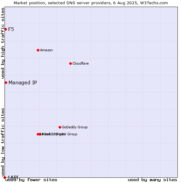 Market position of Managed IP vs. F5 vs. 1API