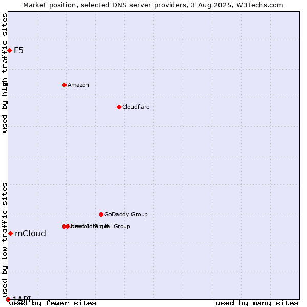 Market position of mCloud vs. F5 vs. 1API